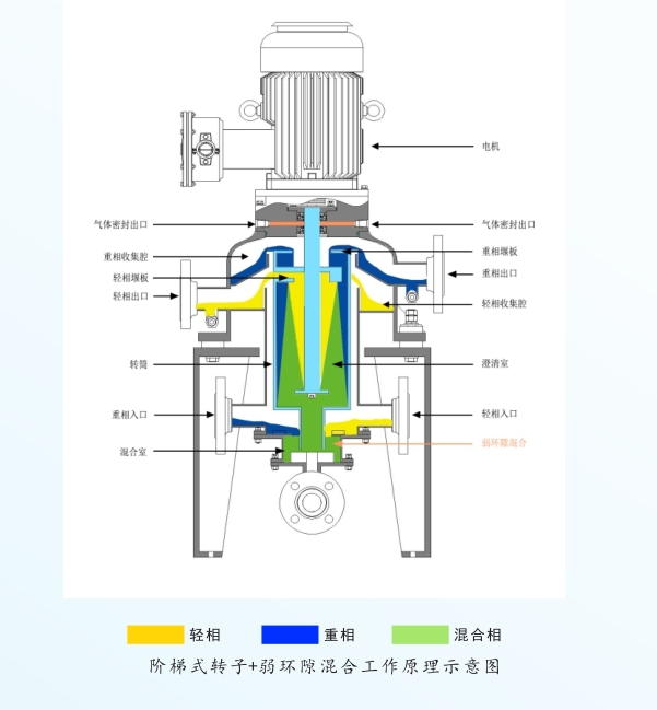 離心萃取分離機技術優(yōu)勢